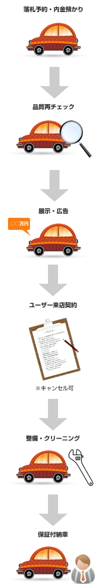 納車までの流れ図(展示販売)
